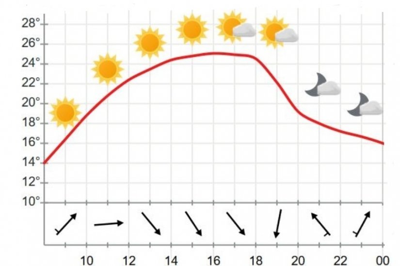 Nedjelja će biti sunčana i bez vjetra, s temperaturom i do 25 oC