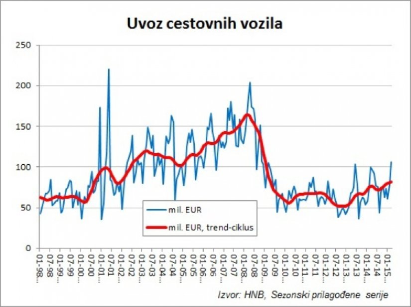 Hrvati i automobili: Od 1988. do 2014. uvezli smo cestovnih vozila za preko 18,7 milijardi eura