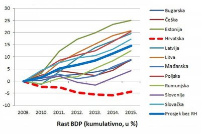 Usprkos rastu BDP-a, Hrvatska sve više zaostaje