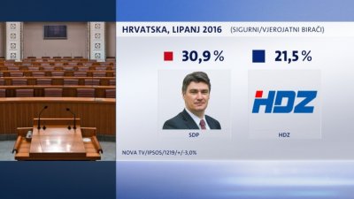Istraživanje: SDP-u 30,9, a HDZ-u 21,5 posto glasova birača