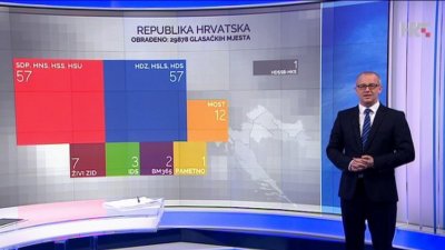 Izlazne ankete: Narodna koalicija i HDZ po 57 mandata, Most 12, Živi zid 7, IDS 3, Bandić 2, Pametno 1