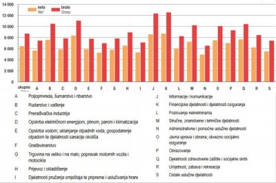 DZS: Prosječna neto plaća u obrazovanju 6.980 kuna, prije tri godine 6.118 kuna