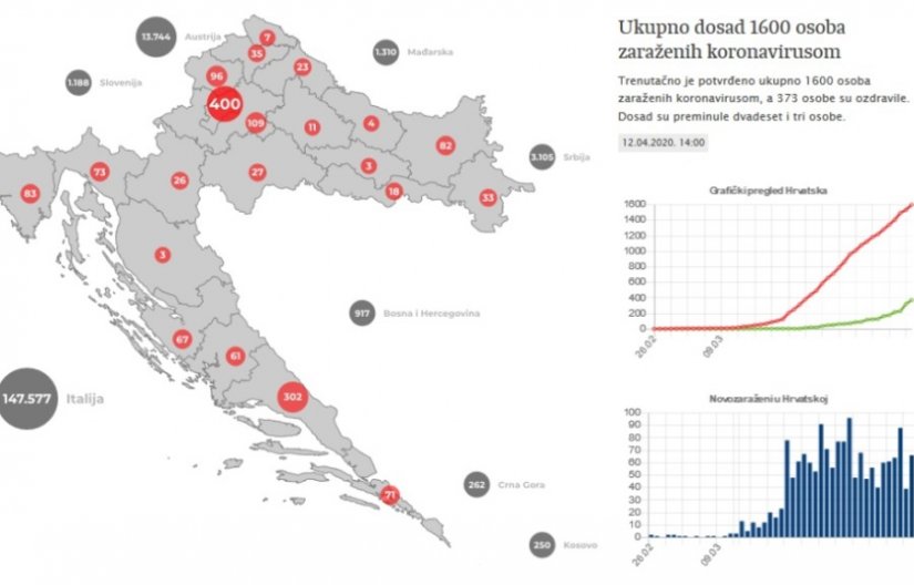 U Hrvatskoj 66 novih, evidentiranih oboljelih, odnosno ukupno 1600, a preminule još dvije osobe, ukupno 23