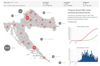 NS: 1.981bolesnik s Covidom-19, 31 više nego jučer, od čega tri u Varaždinskoj županiji