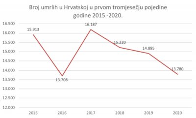 U prvom kvartalu ove godine u Hrvatskoj osjetno manje umrlih nego ranijih godina