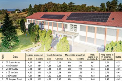 Rang lista &quot;najboljih&quot; osnovnih škola - originalna i osebujna te krajnje upitna