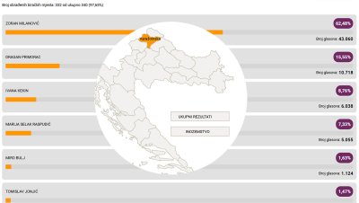 U Varaždinskoj županiji Milanoviću 62,4 % glasova, najviše nakon Istre i Međimurja