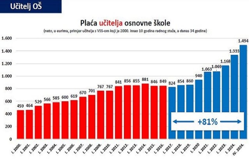 Vlada RH: Prosječna plaća učitelja OŠ bez napredovanja narasla za 67 posto