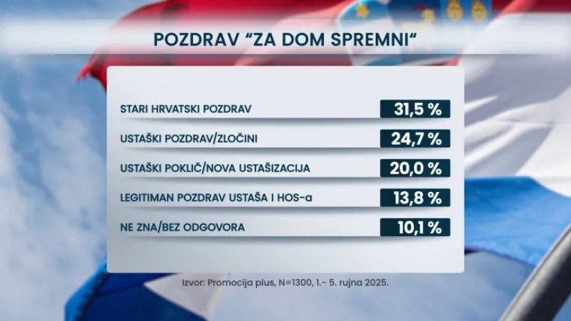 Pozdrav &quot;Domovini vjerni&quot; ili &quot;Pozdrav domovini&quot; - primjereniji