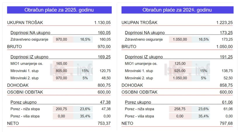 Od  rasta minimalne plaće država će imati veću korist nego tko je prima