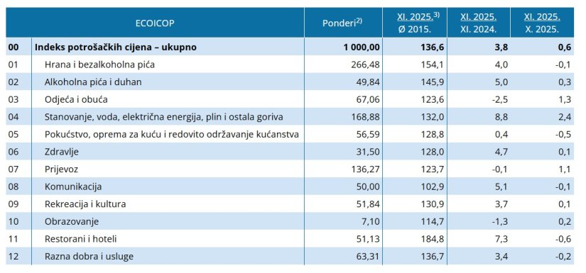 Cijene dobara i usluga u studenom više za 0,6 % u odnosu na listopad