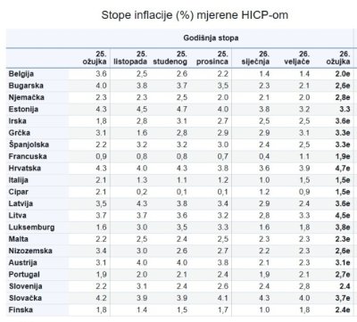 Hrvatska vodeća u EU po inflaciji: energija + 11,3%; usluge + 7,8%; hrana, piće i duhan + 3,9%..