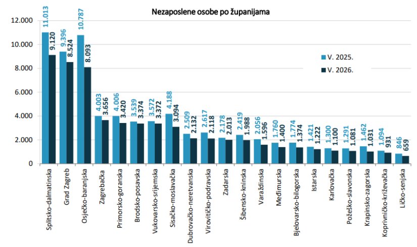 Nezaposlenih u Varaždinskoj županiji&nbsp;za 22 % manje nego prije godinu dana