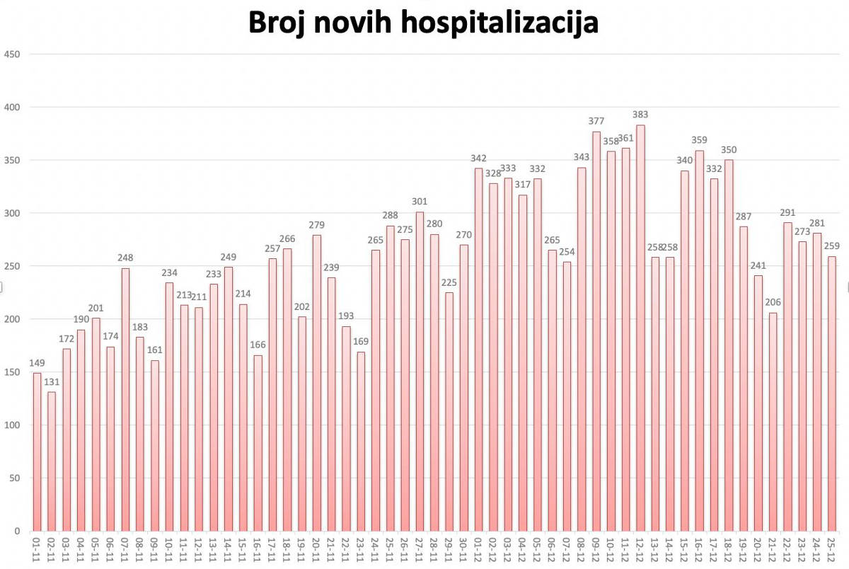 hospitalizirani_-_nove_hospitalizacije_25-12-2020.jpg