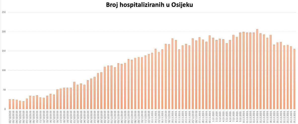hospitalizirani_osijek_25-12-2020.jpg