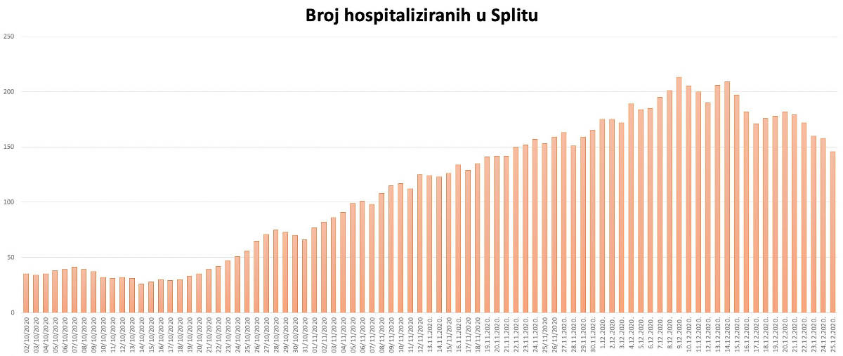 hospitalizirani_split_25-12-2020.jpg