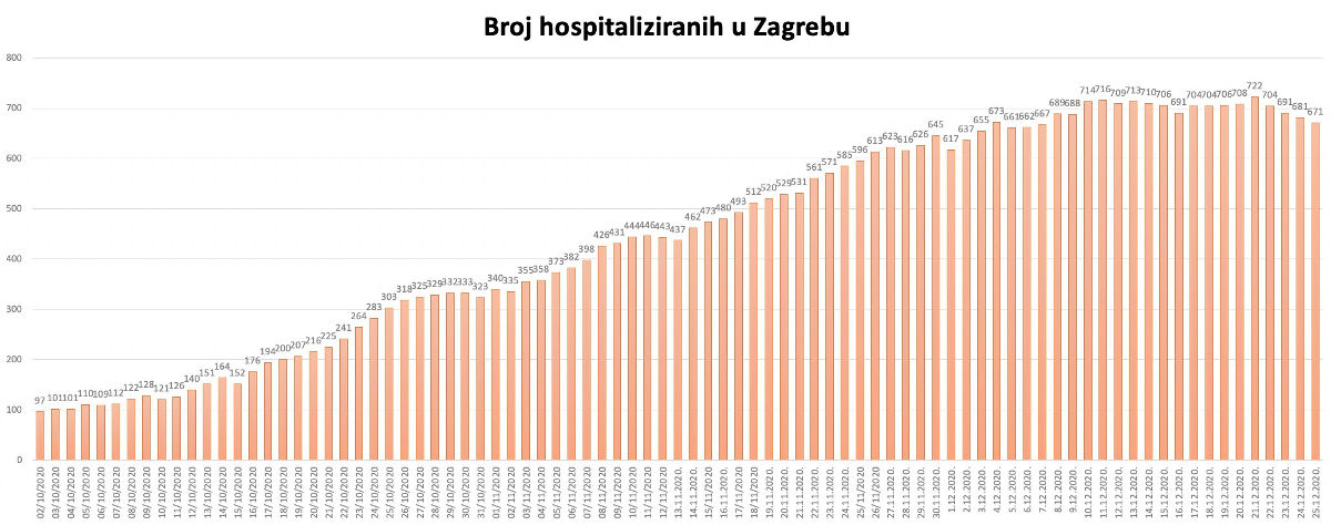 hospitalizirani_zagreb_25-12-2020.jpg