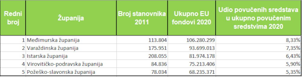 Medimurska_zupanija_najuspjesnija.jpg