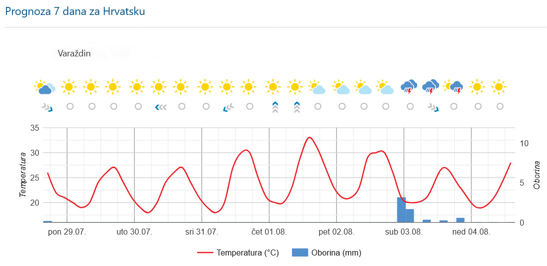 dhmz_varazdin_prognoza_7_dana_28072024.jpg