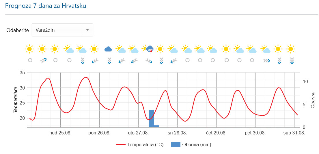 dhmz_7_dana_prognoza_varazdin_24082024.jpg