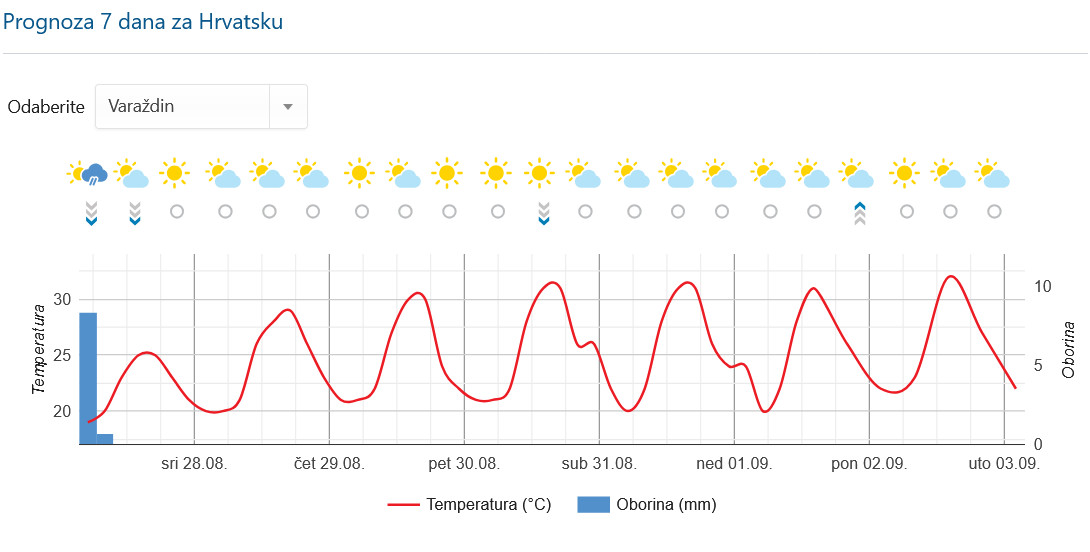 dhmz_prognoza_7_dana_varazdin_27082024.jpg