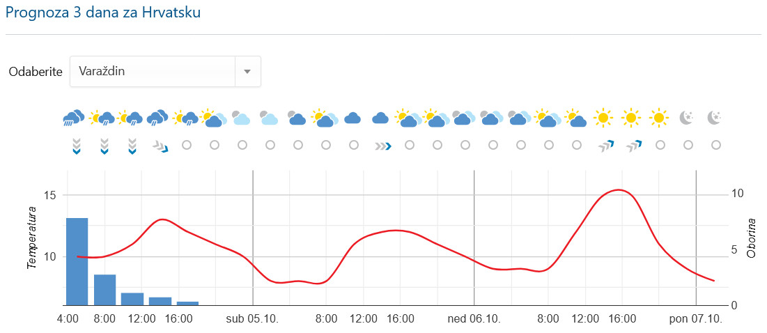 3_dana_prognoza_2024-10-04_Varazdin_DHMZ.jpg