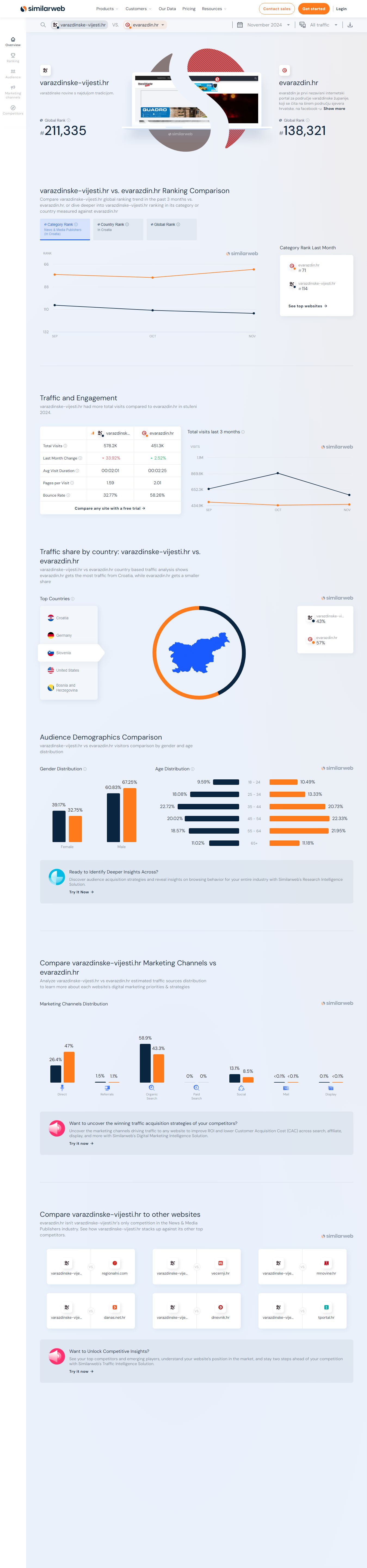 varazdinske-vijesti.hr_vs_evarazdin.hr_Traffic_Comparison_Similarweb_20241209125620.jpg