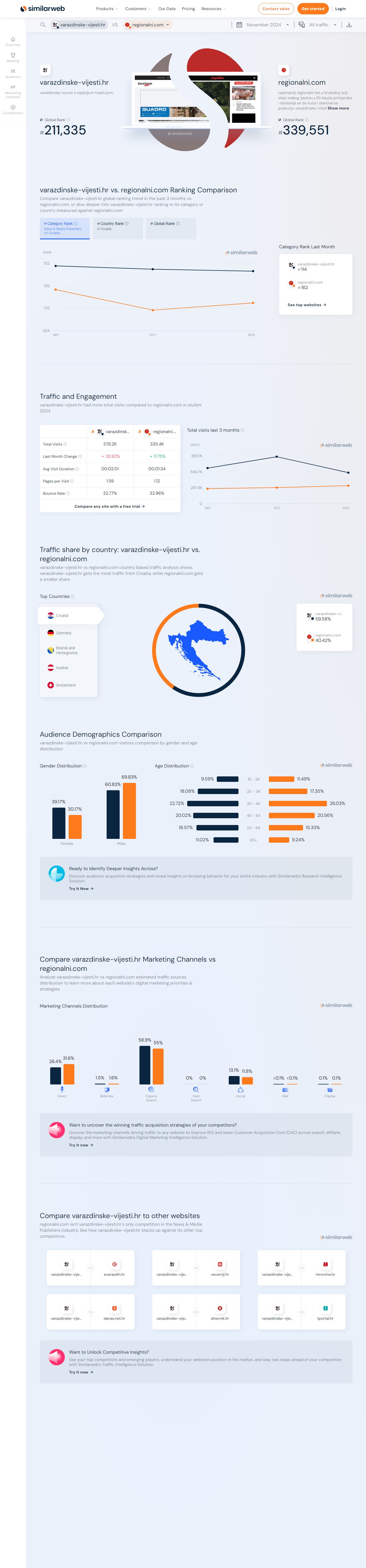 varazdinske-vijesti.hr_vs_regionalni.com_Traffic_Comparison_Similarweb_20241209104603.jpg