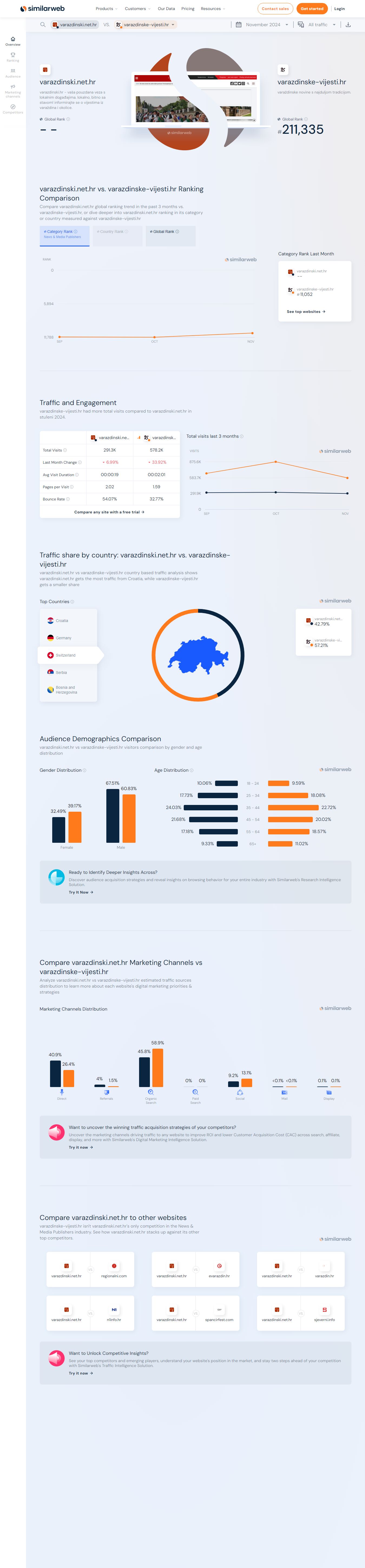 varazdinski.net.hr_vs_varazdinske-vijesti.hr_Traffic_Comparison_Similarweb_20241209104647.jpg