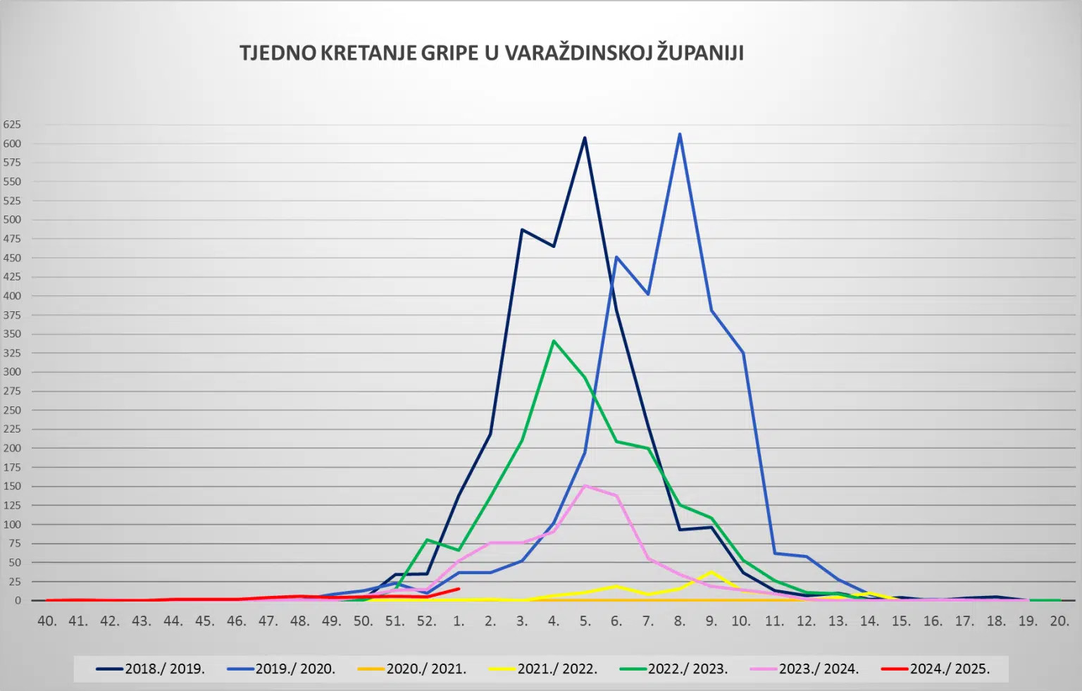 Gripa_Varazdinska_zupanija_graf1_08012025.jpg