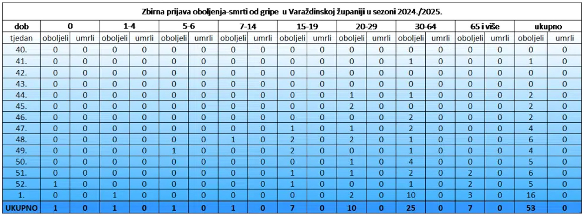 Gripa_Varazdinska_zupanija_tablica_1_08012025.jpg