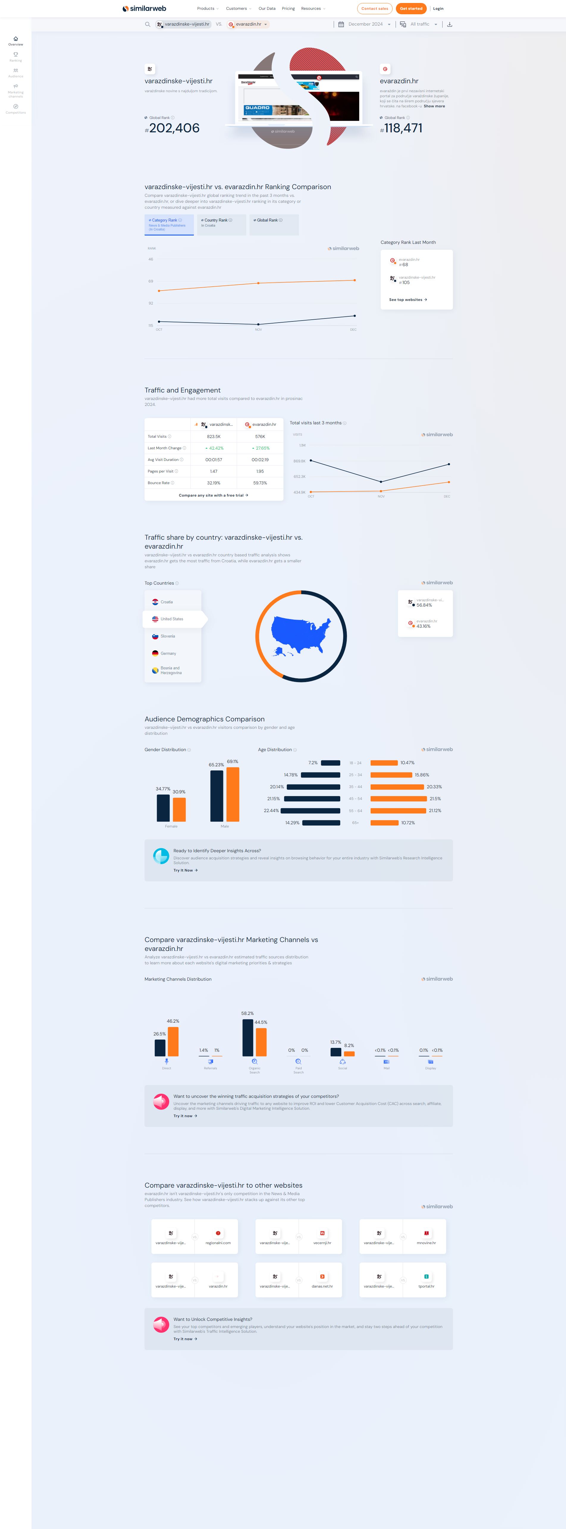 varazdinske-vijesti.hr_vs_evarazdin.hr_Traffic_Comparison_Similarweb_20250108161036.jpg