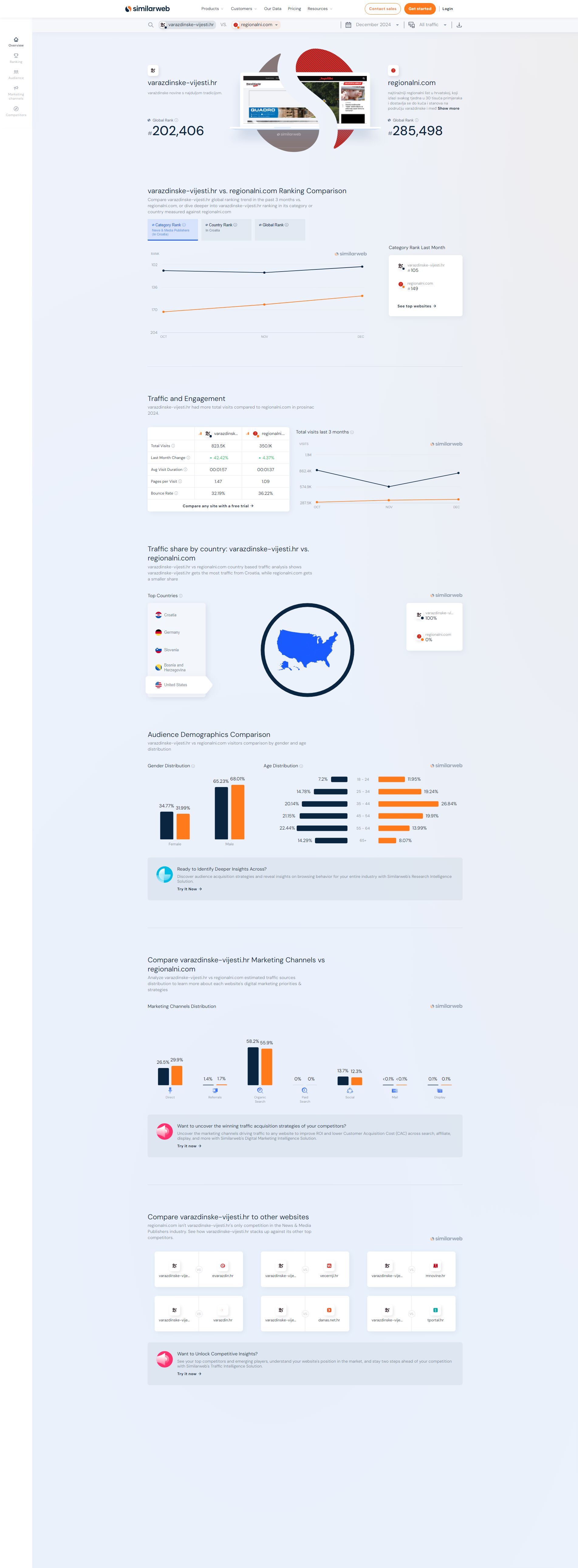 varazdinske-vijesti.hr_vs_regionalni.com_Traffic_Comparison_Similarweb_20250108160945.jpg