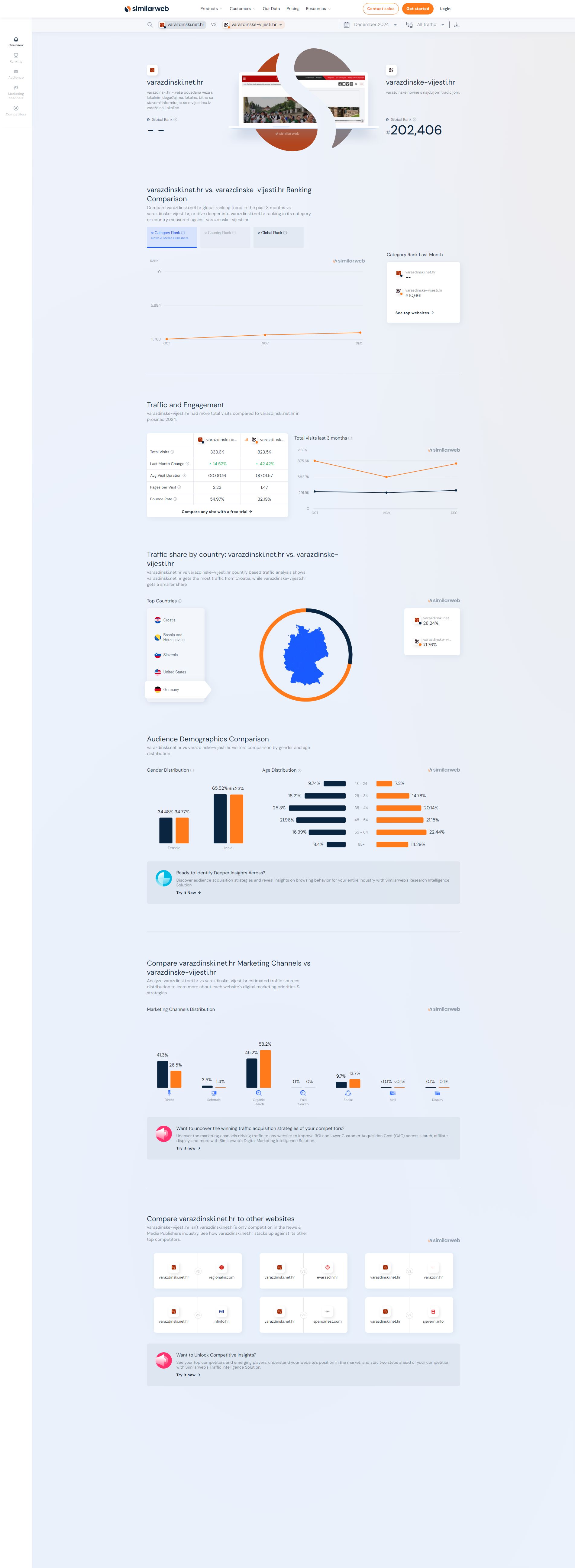 varazdinski.net.hr_vs_varazdinske-vijesti.hr_Traffic_Comparison_Similarweb_20250108161240.jpg