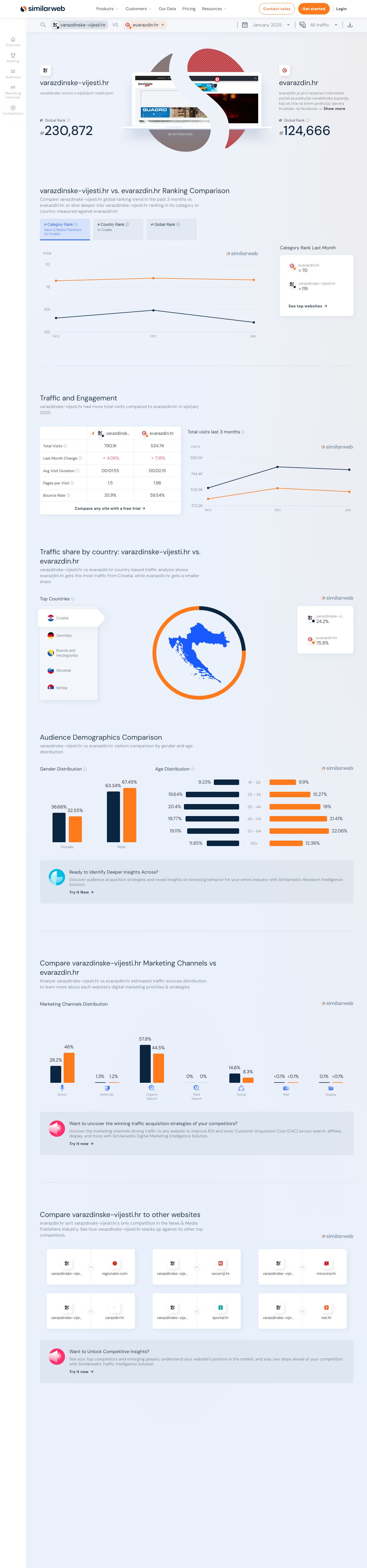 varazdinske-vijesti.hr_vs_evarazdin.hr_Traffic_Comparison_Similarweb_20250212120313.jpg