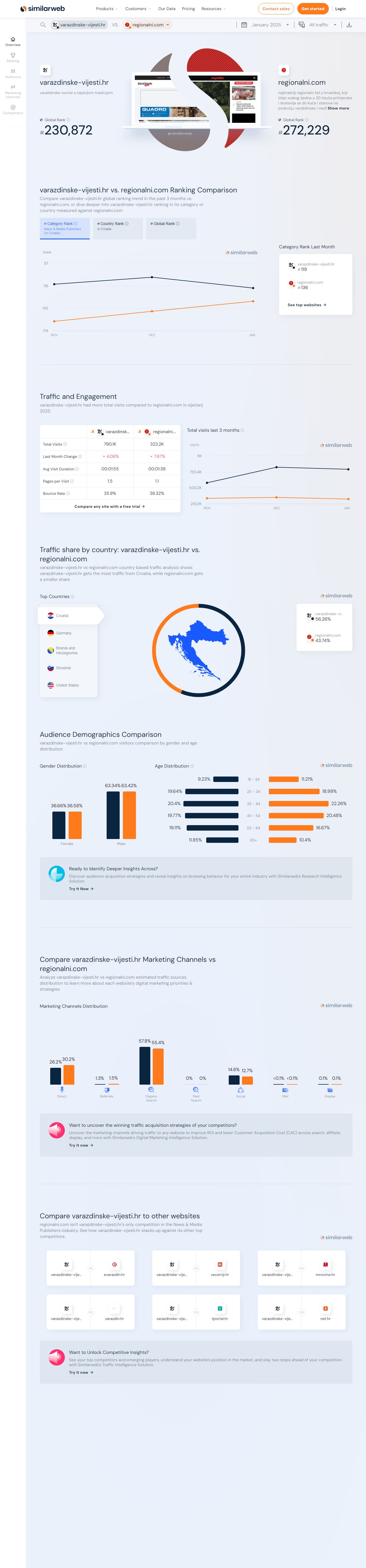 varazdinske-vijesti.hr_vs_regionalni.com_Traffic_Comparison_Similarweb_20250212120558.jpg