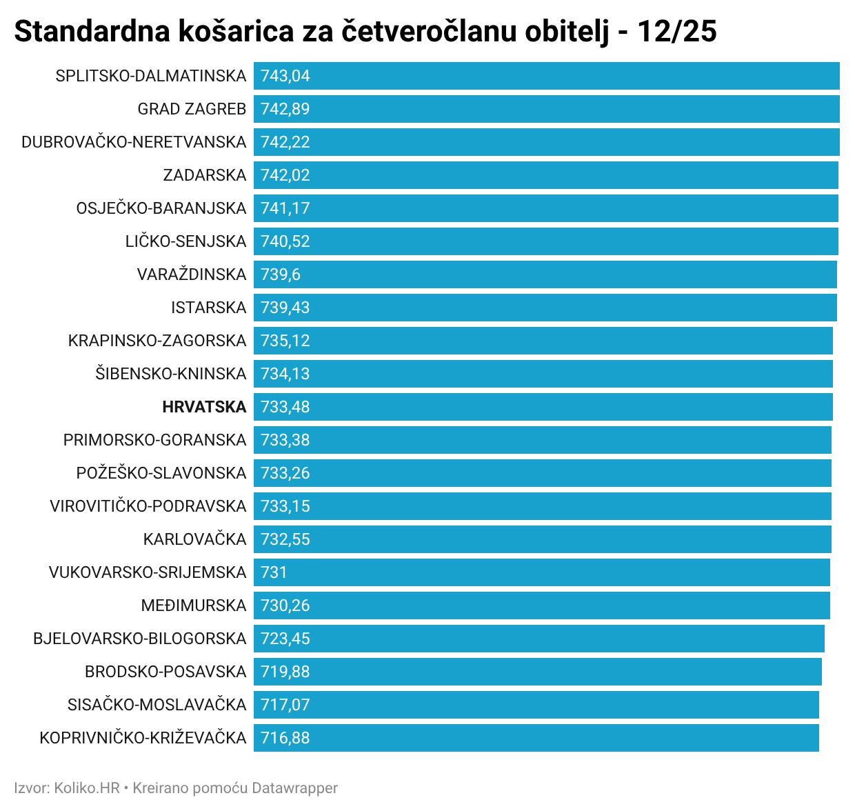 standardna-kosarica-12-2025.png
