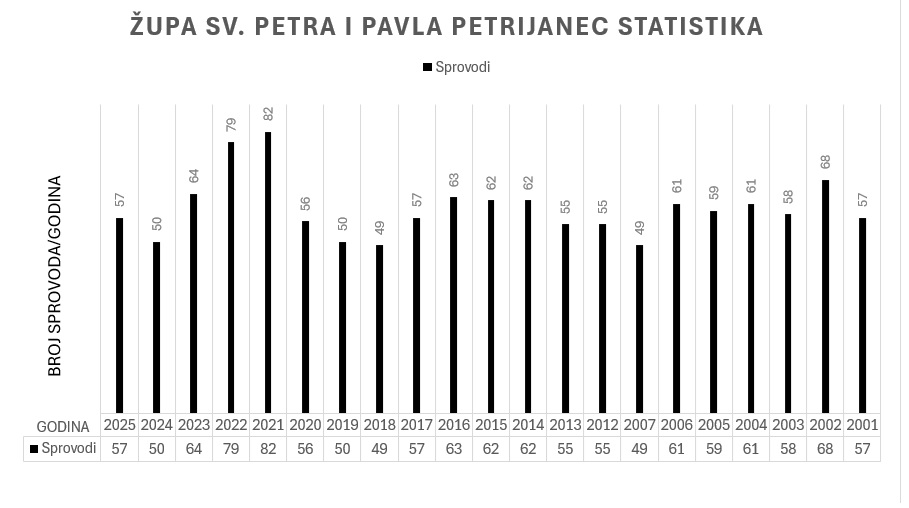 3_petrijanec_Statistika-Sprovodi.jpg