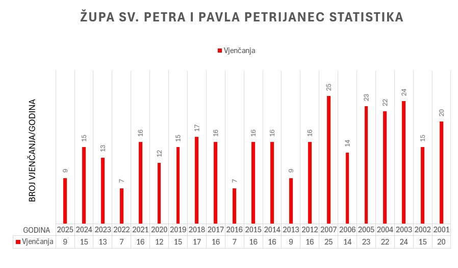 4_petrijanec_Statistika-Vjencanja.jpg