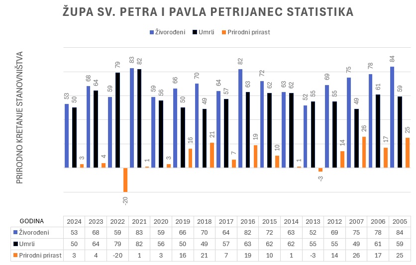 6_petrijanec_Statistika-Prirodno-kretanje-stanovnistva-prirodni-prirast.jpg