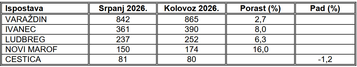 1_-_hzz_nezaposlenost_po_ispostavama_kolovoz_2026.jpg